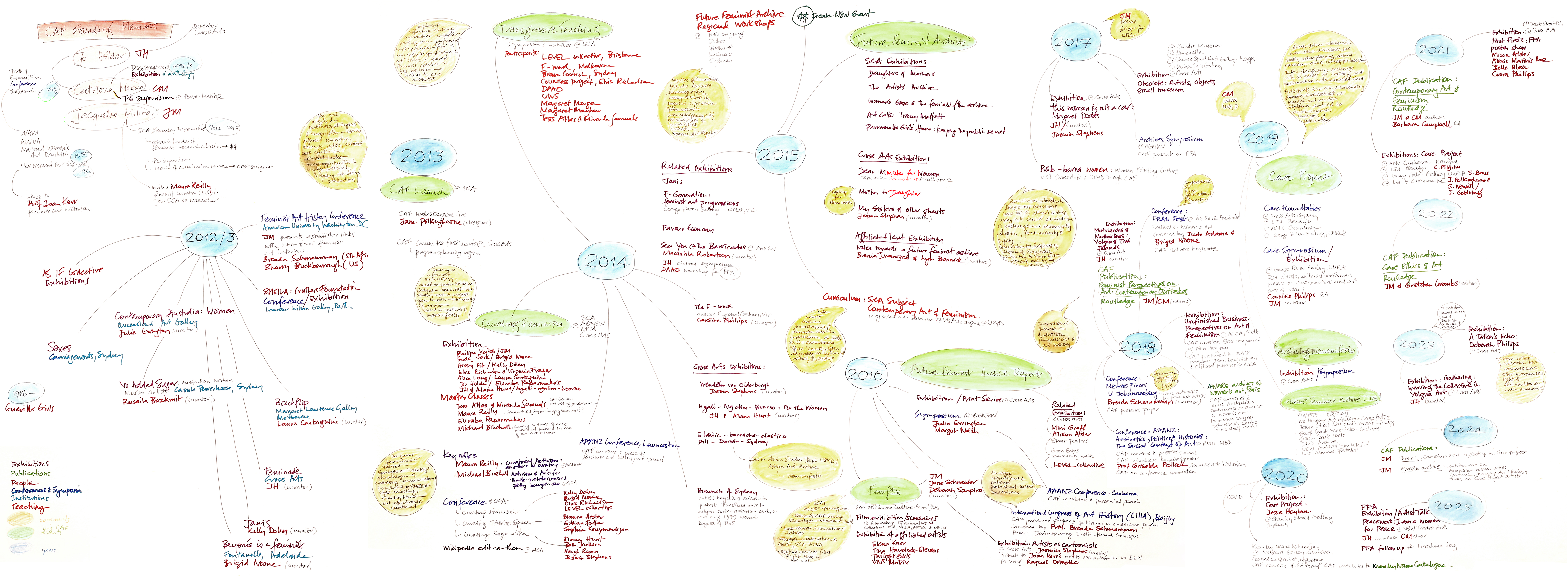 CAF timeline